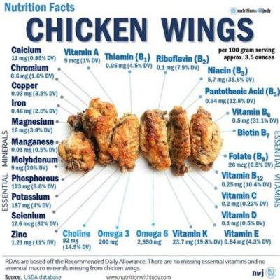 How Much Protein in 3 Chicken Wings and Why Do They Taste Better When You're Hungry?